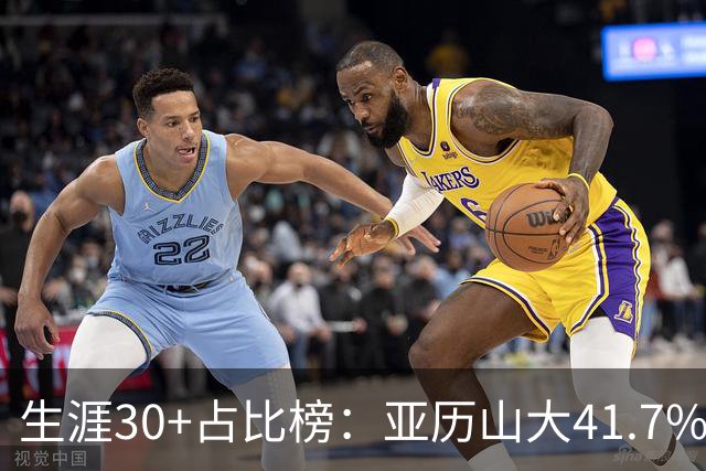 生涯30+占比榜：亚历山大41.7%仅第5，詹科库杜竟然都没进前十！